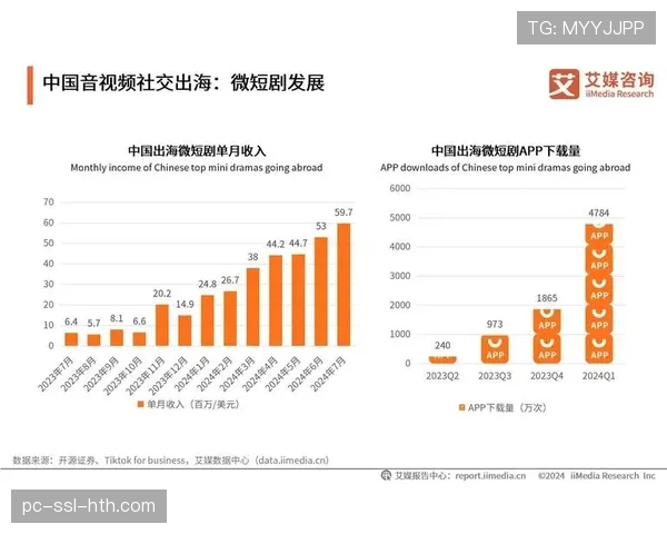 中国区数字媒体订阅量年增长率达52%